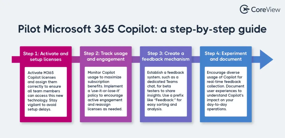 https://www.coreview.com/blog/m365-copilot-pilot