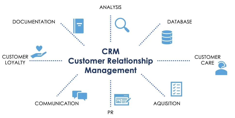 CRM definition