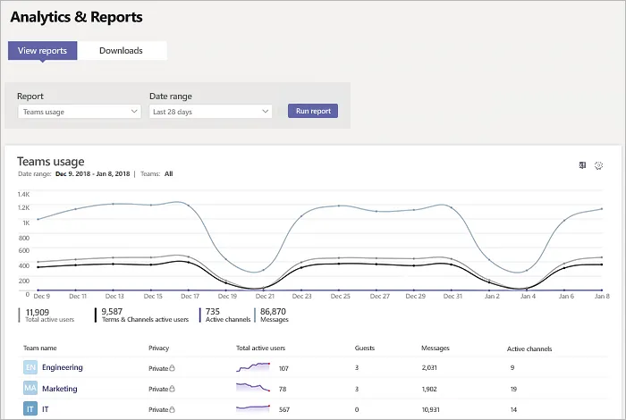 Microsoft Teams analytics Teams usage dashboard