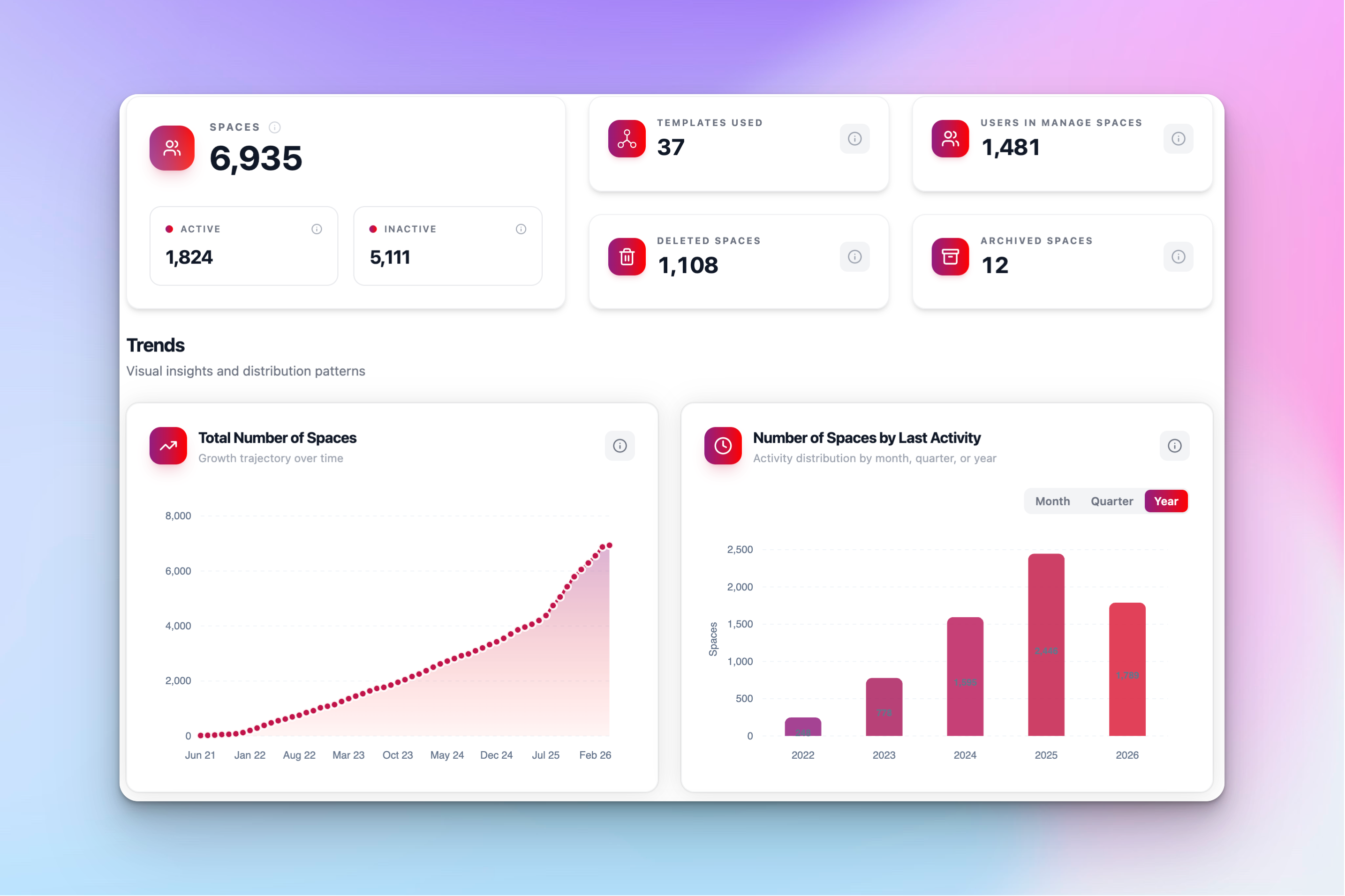nBold Analytics Overview dashboard showing key metrics and trend charts