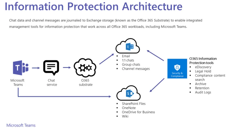 Protection des informations dans Microsoft Teams : la bonne solution pour votre entreprise