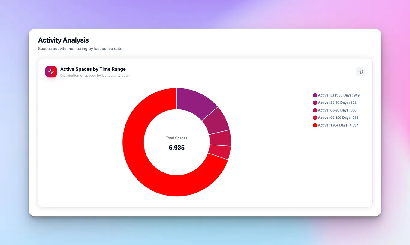 nBold Analytics Activity Analysis section with Spaces at Risk breakdown
