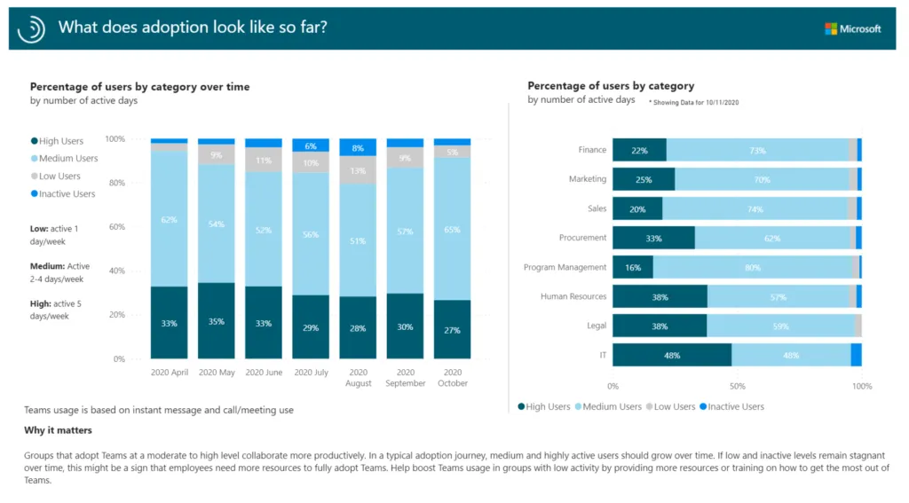 Microsoft Teams analytics with Power BI dashboard