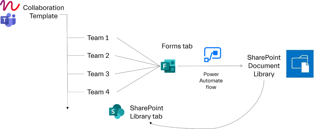 File management with Microsoft Teams: Power automate flow to send document from forms to sharepoint