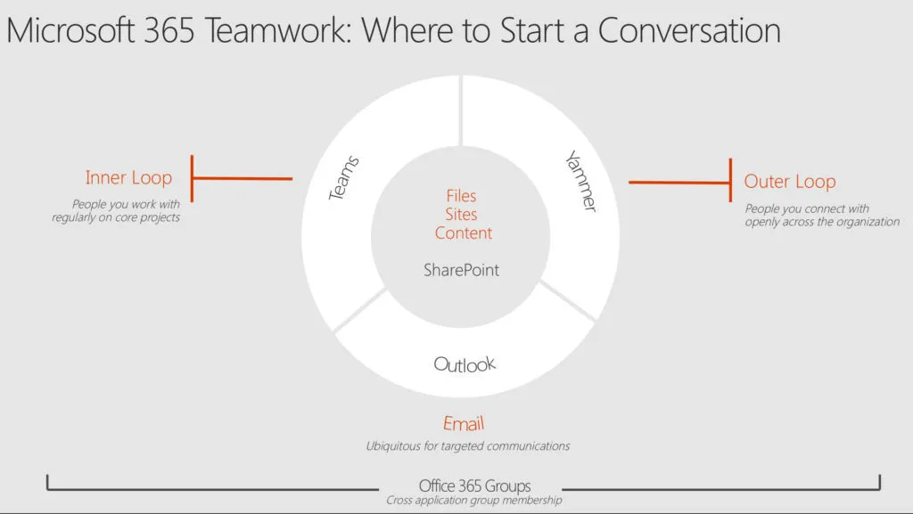 Yammer Collaboration